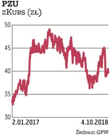 PZU już od dłuższego czasu jest jednym z faworytów analityków. Z uwagi na regularnie wypłacaną, sutą
