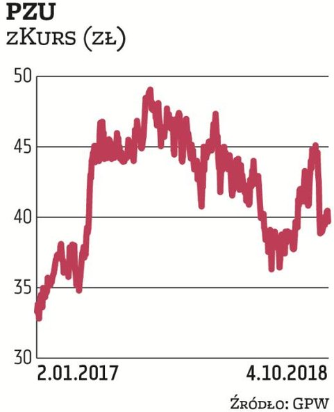 PZU już od dłuższego czasu jest jednym z faworytów analityków. Z uwagi na regularnie wypłacaną, sutą