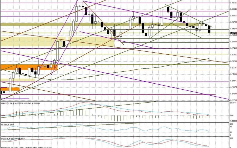 Wykres dzienny EUR/USD