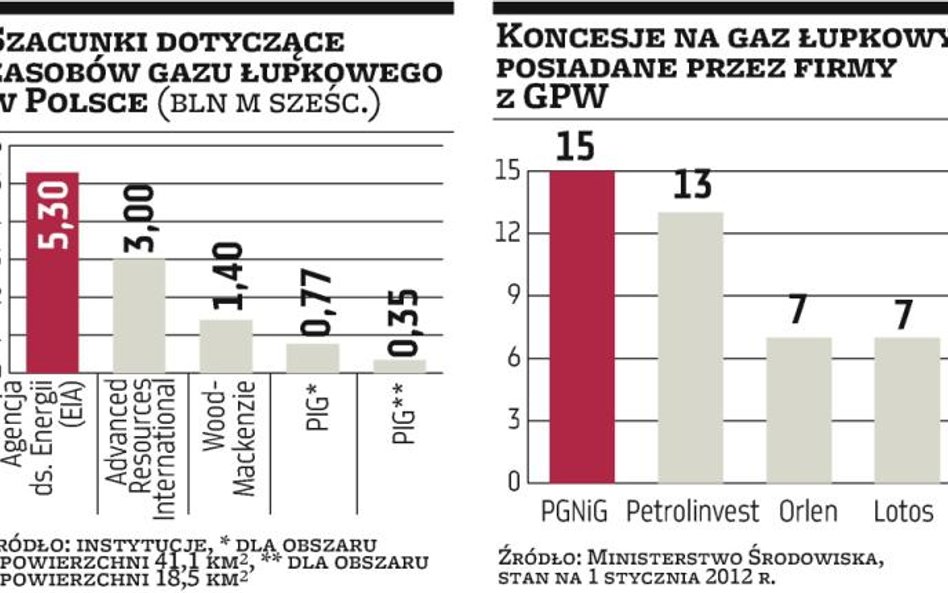 PGNiG obawia się podatku od wydobycia