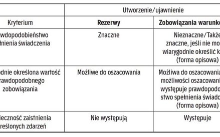 Rezerwa czy zobowiązanie warunkowe