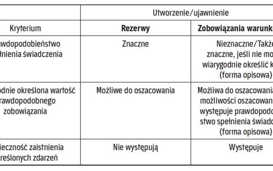 Rezerwa czy zobowiązanie warunkowe