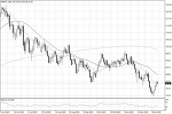 Notowania ropy naftowej Brent – dane dzienne