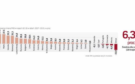 W latach 2007–2015 dystans między polską a UE-28 mierzony PKB na mieszkańca wyraźnie zmalał. W 2006 