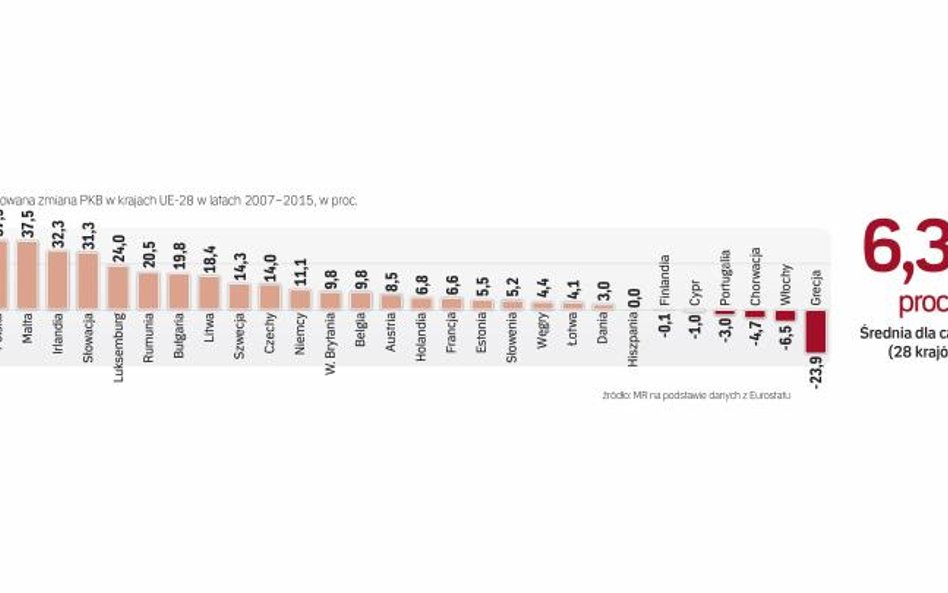 W latach 2007–2015 dystans między polską a UE-28 mierzony PKB na mieszkańca wyraźnie zmalał. W 2006 