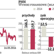 PHN nie zmienia harmonogramu inwestycji