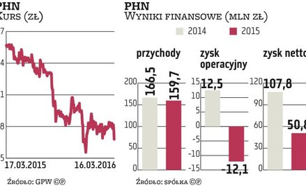 PHN nie zmienia harmonogramu inwestycji