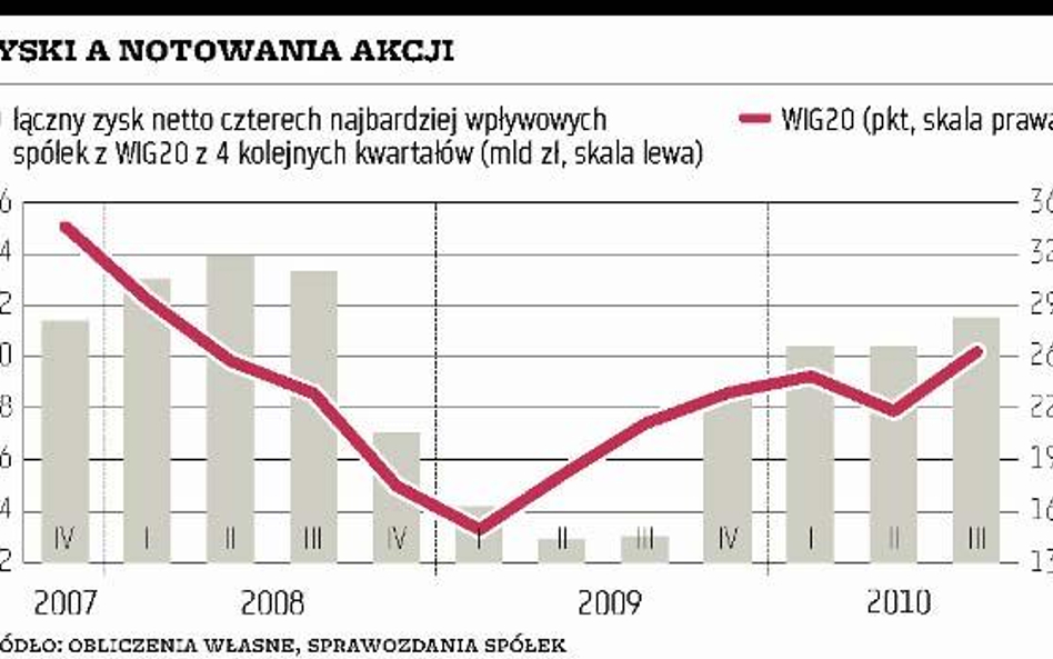 Rekordy hossy potwierdzone przez wyniki największych spółek
