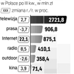 Słaby wzrost nakładów na promocję to m.in. skutek niestabilnej sytuacji na rynkach zagranicznych.