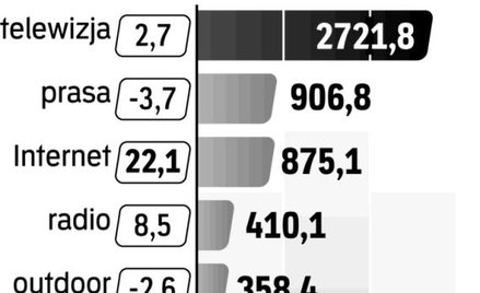 Słaby wzrost nakładów na promocję to m.in. skutek niestabilnej sytuacji na rynkach zagranicznych.