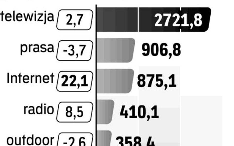 Słaby wzrost nakładów na promocję to m.in. skutek niestabilnej sytuacji na rynkach zagranicznych.