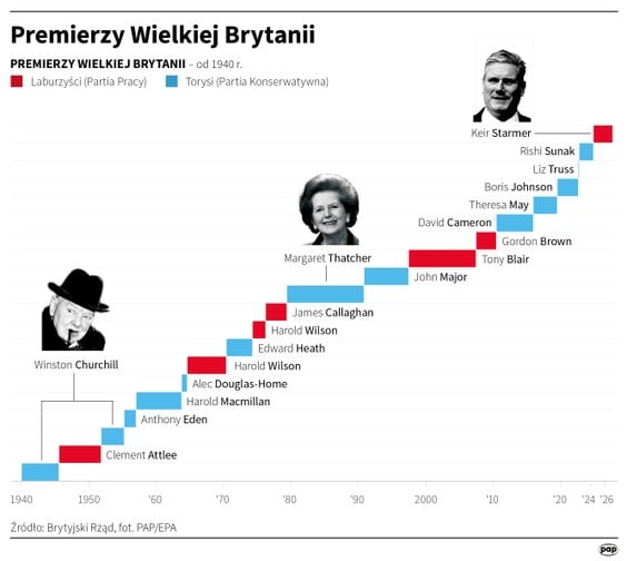 Premierzy Wielkiej Brytanii po 1940 roku