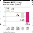 PKB Łotwy spadł o 19,6 procent