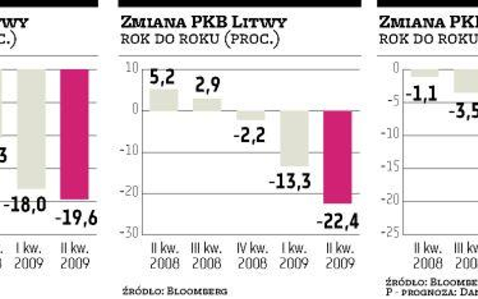 PKB Łotwy spadł o 19,6 procent