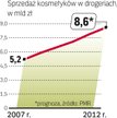Maleje licz­ba nie­za­leż­nych dro­ge­rii. Za roz­wój ryn­ku od­po­wia- ­da­ją głów­nie duże sie­ci.