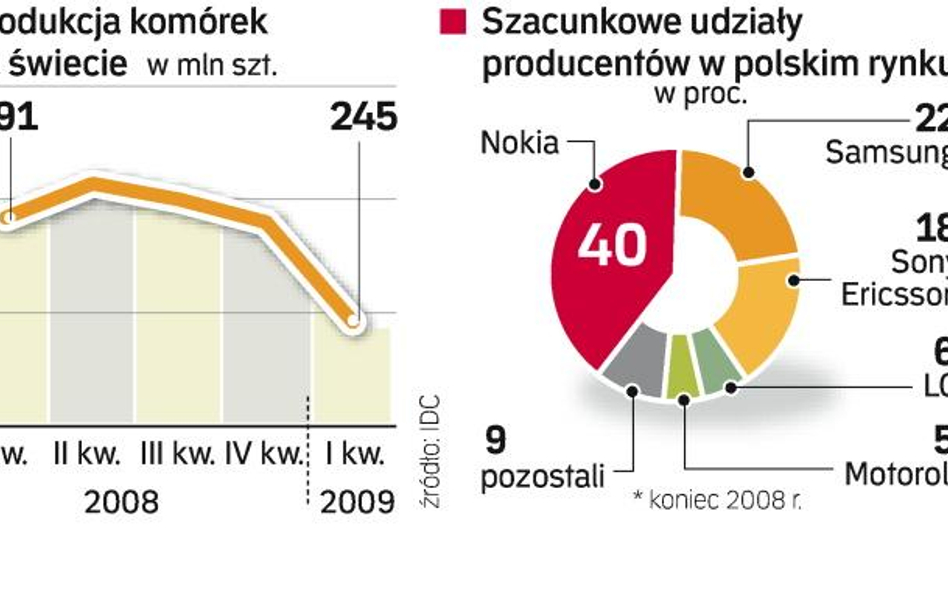 Pierwszy kwartał był dla branży najgorszy od wielu lat. Zakupy ograniczyli głównie nabywcy w krajach