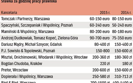 NIELICZNE KANCELARIE ZMIENIŁY STAWKI Tylko część stawek zmieniła się w stosunku do zeszłego roku. Pr