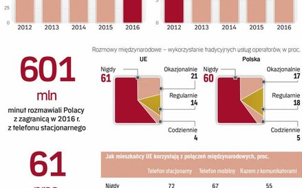 Obniżka cen usług międzynarodowych dotyczyć będzie 45 proc. populacji UE