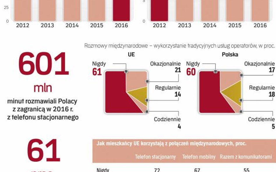 Obniżka cen usług międzynarodowych dotyczyć będzie 45 proc. populacji UE