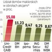 Najaktywniejsi Brokerzy na GPW