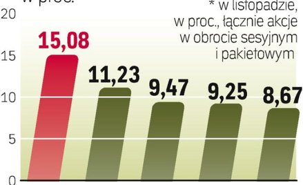 Najaktywniejsi Brokerzy na GPW