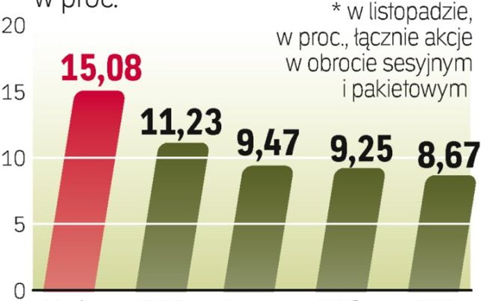 Najaktywniejsi Brokerzy na GPW