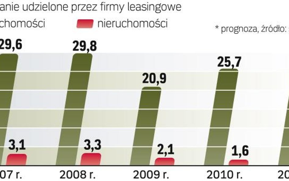 Firmy leasingowe liczą na wzrost obrotów