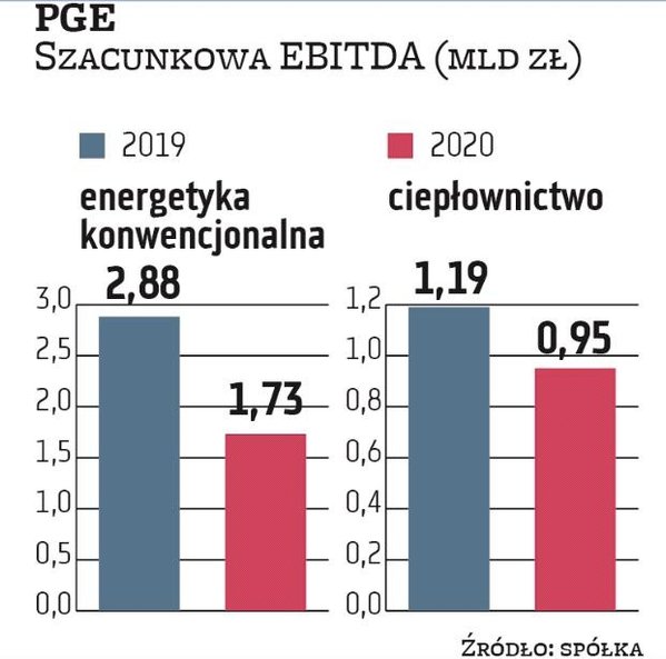 Wśród pozytywnych czynników, które miały wpływ na wyniki finansowe biznesu ciepłowniczego w minionym