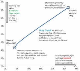 Optymalny wybór między obligacjami i akcjami zależy po prostu od tolerancji ryzyka (zmienności)