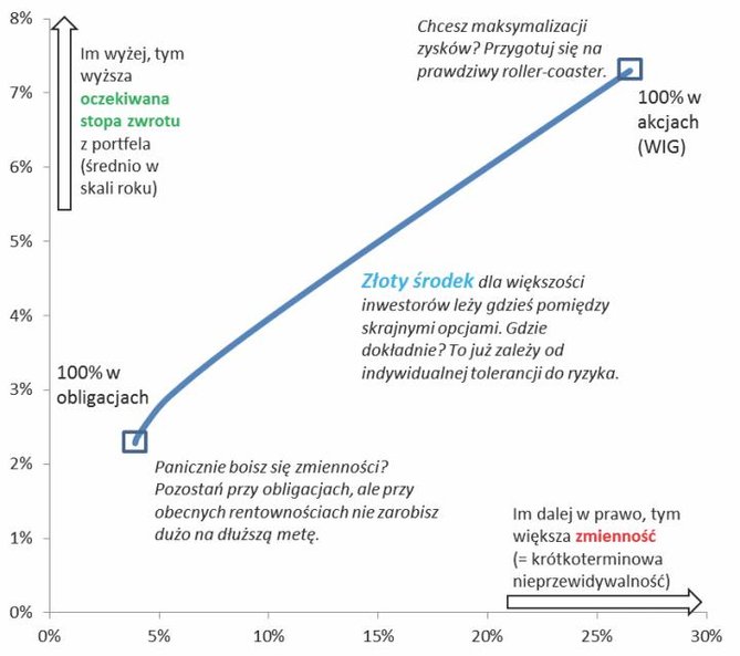 Optymalny wybór między obligacjami i akcjami zależy po prostu od tolerancji ryzyka (zmienności)