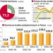 Polacy zaczęli wreszcie doceniać studiowanie po dyplomie
