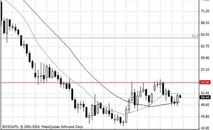 Notowania ropy naftowej WTI – dane dzienne.