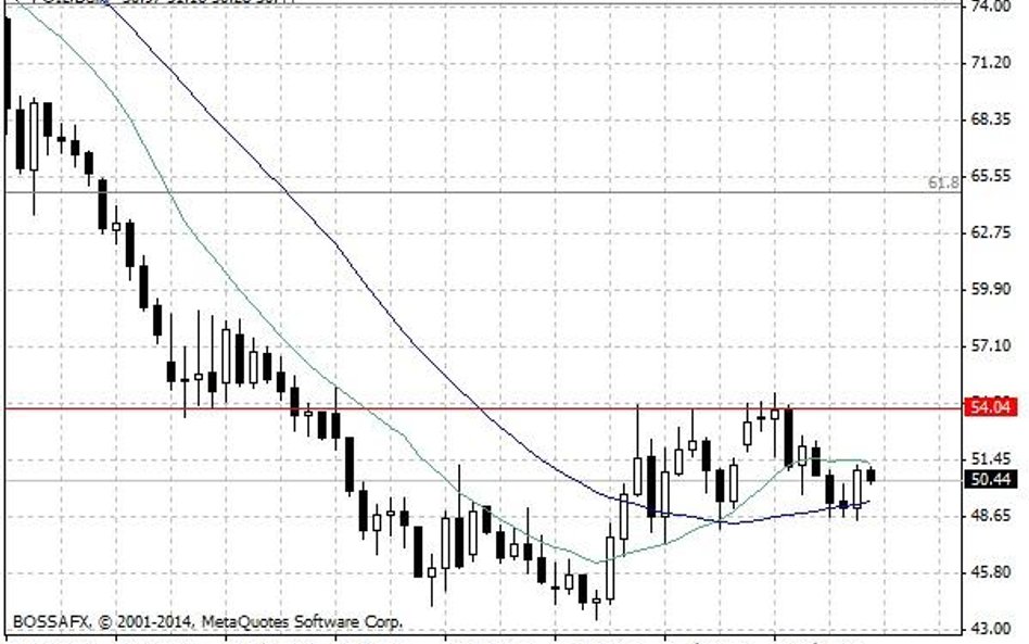 Notowania ropy naftowej WTI – dane dzienne.