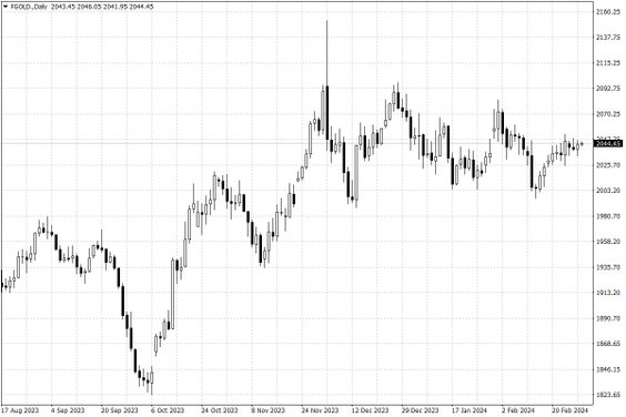 Notowania złota – dane dzienne