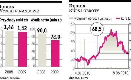Wyższa dywidenda z Dębicy
