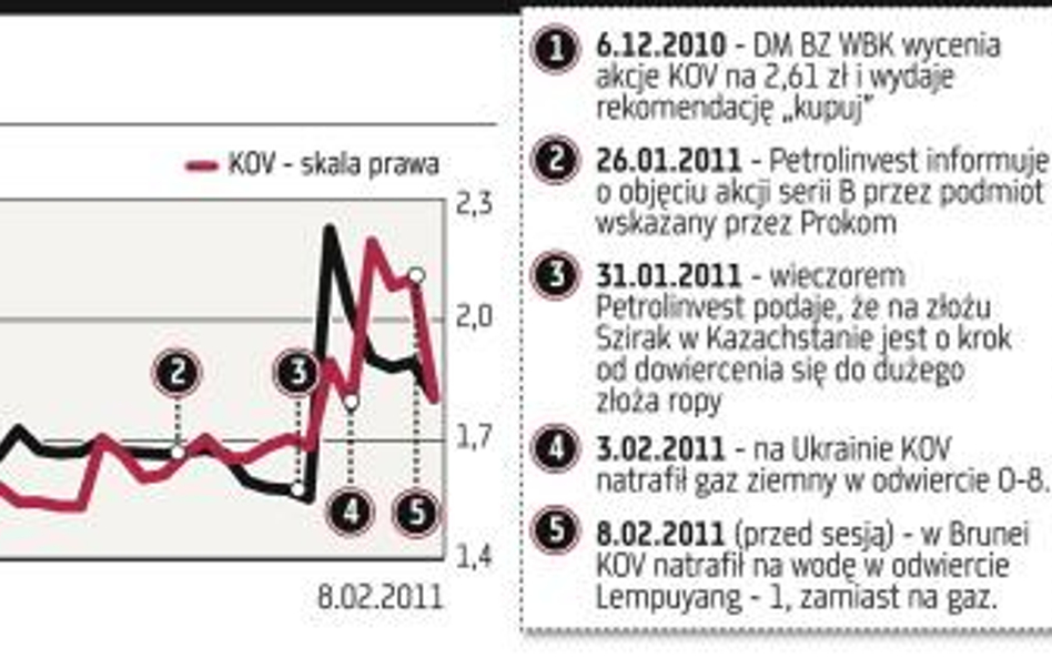 KOV natrafił w Brunei na wodę, a liczył na ropę i gaz