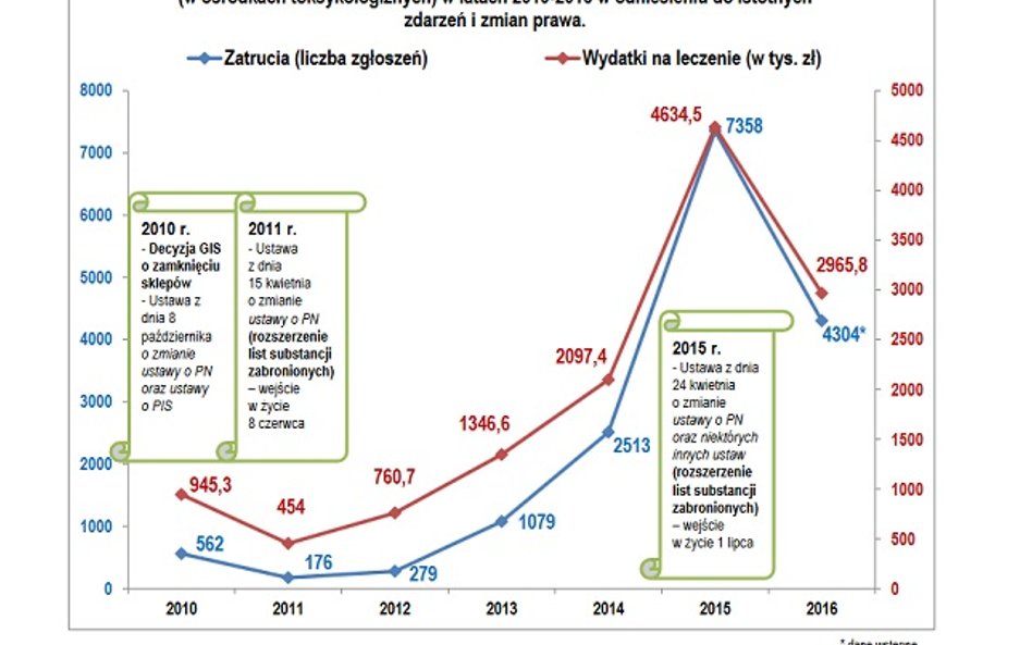 Przypadki zatruć i podejrzeń zatruć dopalaczami oraz wydatki na leczenie tych osób (w ośrodkach toks