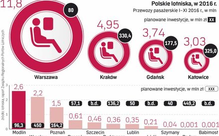 Warszawa zdecydowanym liderem