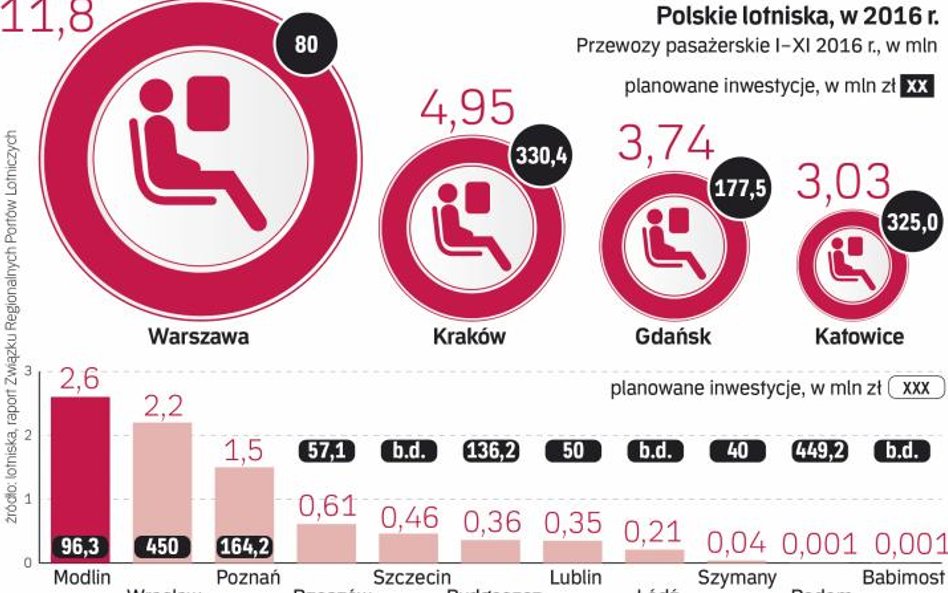 Warszawa zdecydowanym liderem