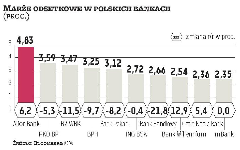 Wysokie marże banków wspomnieniem