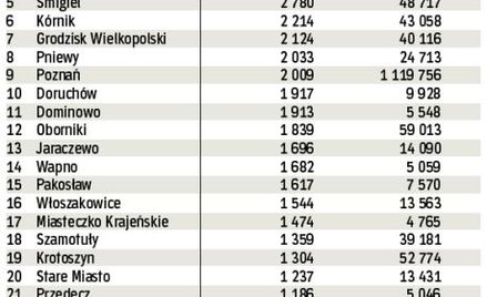 W tabeli podajemy wykorzystanie w 2009 r. unijnych funduszy z budżetu na lata 2007 – 2013 w przelicz