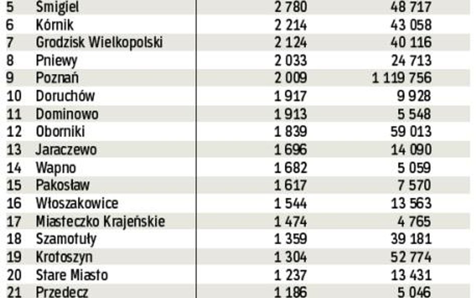 W tabeli podajemy wykorzystanie w 2009 r. unijnych funduszy z budżetu na lata 2007 – 2013 w przelicz