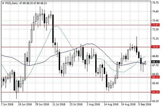 Notowania ropy naftowej WTI – dane dzienne