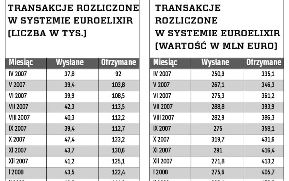 Przybywa banków, które tanio realizują międzynarodowe przelewy w euro