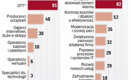 Operatorzy obawiają się usług świadczonych przez internet, często dzięki ich infrastrukturze