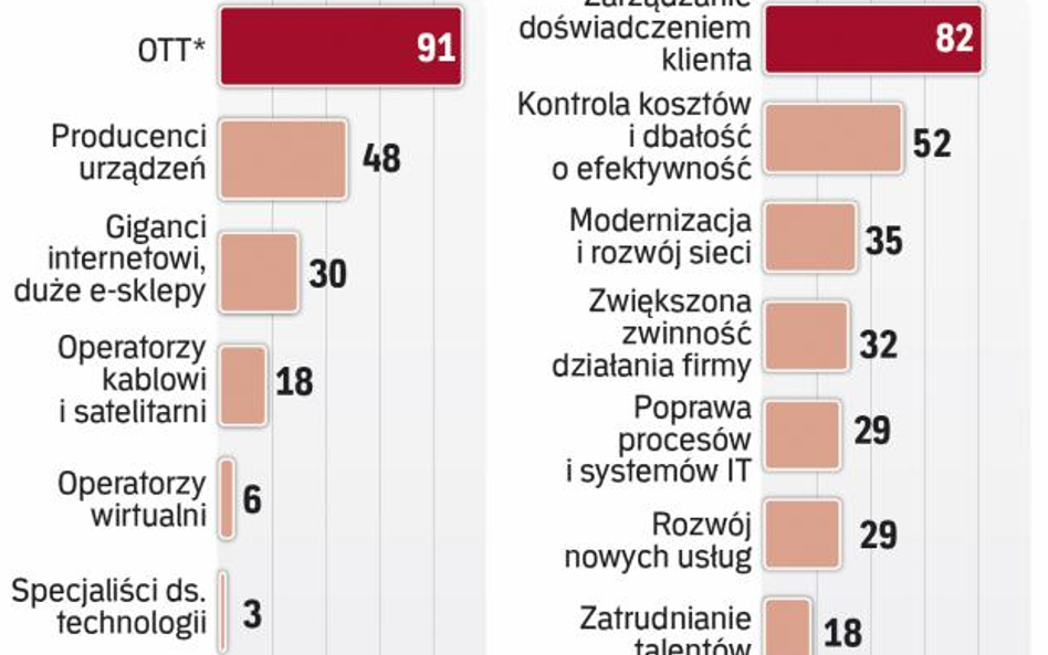 Operatorzy obawiają się usług świadczonych przez internet, często dzięki ich infrastrukturze