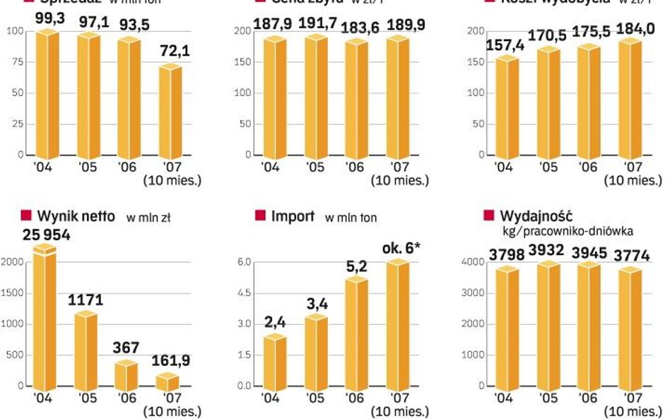 Tąpnięcie: po kilku tłustych latach dobra passa się skończyła