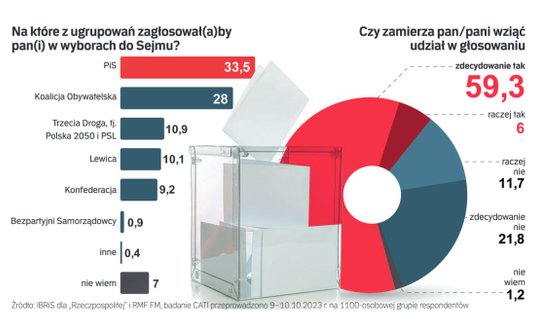 Wybory 2023 - nowy sondaż IBRiS dla RMF FM i "Rzeczpospolitej"