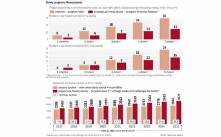 Nowa konstrukcja programu 500+ ma przynieść 7–8 mld zł oszczędności