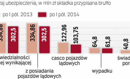 Sprzedaż polis przez telefon i internet zmalała